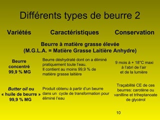 10
Différents types de beurre 2
Variétés Caractéristiques Conservation
Beurre à matière grasse élevée
(M.G.L.A. = Matière Grasse Laitière Anhydre)
Beurre
concentré
99,9 % MG
Beurre déshydraté dont on a éliminé
pratiquement toute l’eau.
Il contient au moins 99,9 % de
matière grasse laitière
Butter oil ou
« huile de beurre »
99,9 % MG
Produit obtenu à partir d’un beurre
dans un cycle de transformation pour
éliminé l’eau
9 mois à + 18°C maxi
à l’abri de l’air
et de la lumière
Traçabilité CE de ces
beurres: carotène ou
vanilline et triheptanoate
de glycérol
 
