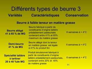 11
Différents types de beurre 3
Variétés Caractéristiques Conservation
Beurre à faible teneur en matière grasse
Beurre allégé
41 à 65 % de MG
Beurre fabriqué à partir de
constituants d’origine laitière
préalablement pasteurisés
contenant entre 41% et 65%
maximum de matière grasse
Demi-beurre
41 % de MG
Beurre allégé dont la teneur
en matière grasse est égale
à 41% du produit fini
Spécialité laitière
à tartiner
20 à 40 %de MG
Produit émulsionné fabriqué à
partir de constituants d’origine
laitière préalablement pasteurisés,
contenant entre 20% et 40%
de matière grasse
6 semaines à + 4°C
6 semaines à + 4°C
6 semaines à + 4°C
 