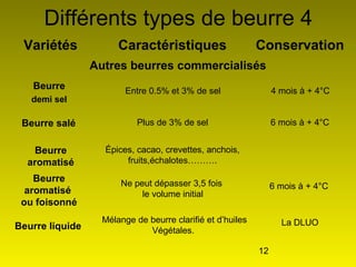 12
Différents types de beurre 4
Variétés Caractéristiques Conservation
Beurre
demi sel
Beurre salé
Beurre
aromatisé
Beurre
aromatisé
ou foisonné
Beurre liquide
Entre 0.5% et 3% de sel
Plus de 3% de sel
Épices, cacao, crevettes, anchois,
fruits,échalotes……….
Ne peut dépasser 3,5 fois
le volume initial
Mélange de beurre clarifié et d’huiles
Végétales.
4 mois à + 4°C
6 mois à + 4°C
6 mois à + 4°C
La DLUO
Autres beurres commercialisés
 