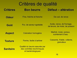 16
Critères de qualité
Critères Bon beurre Défaut – altération
Odeur
Goût
Aspect
Texture
Sanitaire
Fine, fraîche et franche
Pur, de saveur agréable
Coloration homogène
Ferme, facile à tartiner
Qualité du beurre assurée par
des contrôles biochimiques
et bactériologiques
De cuit, de rance
Acide, rance, de fromage,
de levure, de moisi, de poisson
Marbré, moisi, poreux,
suintement d’eau
Cassante, friable, collante,
granuleux
 