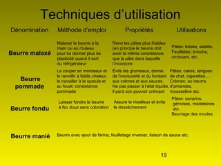 19
Techniques d’utilisation
Dénomination Méthode d’emploi Propriétés Utilisations
Beurre malaxé
Beurre
pommade
Beurre fondu
Beurre manié
Malaxer le beurre à la
main ou au rouleau
pour lui donner plus de
plasticité quand il sort
du réfrigérateur
Rend les pâtes plus friables
(en principe le beurre doit
avoir la même consistance
que la pâte dans laquelle
l’incorpore
Pâtes: brisée, sablée,
Feuilletée, brioche,
croissant, etc.
Le couper en morceaux et
le ramollir à faible chaleur,
le travailler à la spatule et
au fouet: consistance
pommade
Évite les grumeaux, donne
de l’onctuosité et du fondant
aux crèmes et aux sauces.
Ne pas passer à l’état liquide,
il perd son pouvoir crémant
Pâtes: cakes, langues
de chat, cigarettes…
Crèmes: au beurre,
d’amandes,
mousseline etc.
Laisser fondre le beurre
à feu doux sans coloration
Assure le moelleux et évite
le desséchement
Pâtes: savarins,
génoises, madeleines
etc.
Beurrage des moules
Beurre avec ajout de farine, feuilletage inverser, liaison de sauce etc.
 