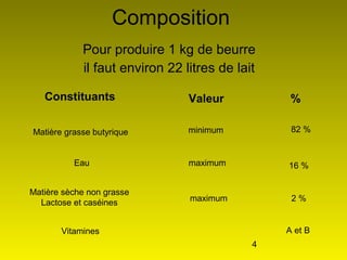 4
Composition
Pour produire 1 kg de beurre
il faut environ 22 litres de lait
Constituants Valeur %
Matière grasse butyrique
Eau
Matière sèche non grasse
Lactose et caséines
Vitamines
minimum
maximum
maximum
A et B
82 %
16 %
2 %
 