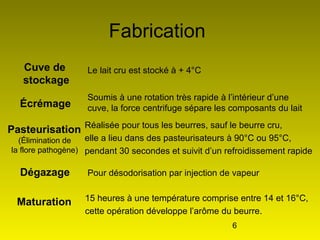 6
Fabrication
Cuve de
stockage
Écrémage
Pasteurisation
(Élimination de
la flore pathogène)
Dégazage
Maturation
Le lait cru est stocké à + 4°C
Soumis à une rotation très rapide à l’intérieur d’une
cuve, la force centrifuge sépare les composants du lait
Pour désodorisation par injection de vapeur
15 heures à une température comprise entre 14 et 16°C,
cette opération développe l’arôme du beurre.
Réalisée pour tous les beurres, sauf le beurre cru,
elle a lieu dans des pasteurisateurs à 90°C ou 95°C,
pendant 30 secondes et suivit d’un refroidissement rapide
 