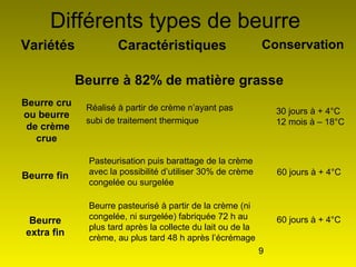 9
Différents types de beurre
Variétés Caractéristiques Conservation
Beurre cru
ou beurre
de crème
crue
Beurre fin
Beurre
extra fin
Réalisé à partir de crème n’ayant pas
subi de traitement thermique
Pasteurisation puis barattage de la crème
avec la possibilité d’utiliser 30% de crème
congelée ou surgelée
Beurre pasteurisé à partir de la crème (ni
congelée, ni surgelée) fabriquée 72 h au
plus tard après la collecte du lait ou de la
crème, au plus tard 48 h après l’écrémage
30 jours à + 4°C
12 mois à – 18°C
60 jours à + 4°C
60 jours à + 4°C
Beurre à 82% de matière grasse
 
