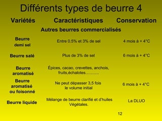 12
Différents types de beurre 4
Variétés Caractéristiques Conservation
Beurre
demi sel
Beurre salé
Beurre
aromatisé
Beurre...