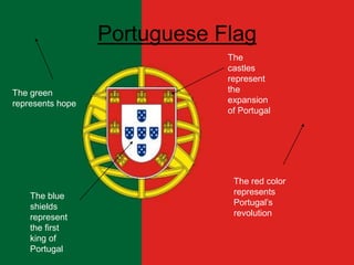 Portuguese Flag
                              The
                              castles
                              represent
The green                     the
represents hope               expansion
                              of Portugal




                               The red color
    The blue                   represents
    shields                    Portugal’s
    represent                  revolution
    the first
    king of
    Portugal
 