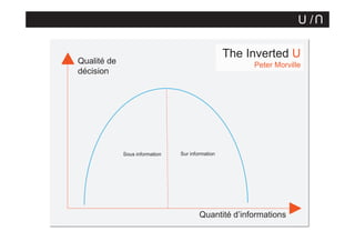 The Inverted U

Qualité de
décision

Peter Morville

Sous information

Sur information

Quantité d’informations

U

U/

 