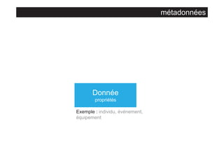 métadonnées

Donnée
propriétés
Exemple : individu, événement,
équipement

 