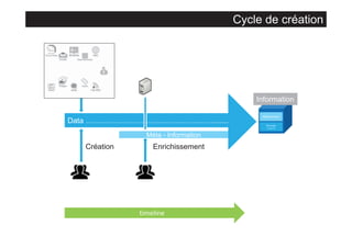 Cycle de création

Information
Data …………………………………………….......
Méta - Information

Création

Enrichissement

timeline

 
