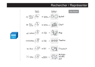 Rechercher / Représenter
Dan Roam

 