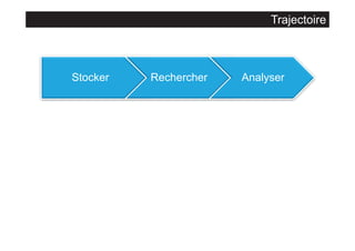 Trajectoire

Stocker

Rechercher

Analyser

 