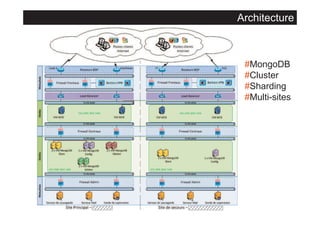 Architecture

#MongoDB
#Cluster
#Sharding
#Multi-sites

 