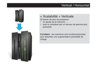 Vertical / Horizontal

« Scalabilité » Verticale
Si besoin de plus de puissance
• on ajoute de la mémoire ….
• puis on remplace par un serveur de gamme plus
puissante

Corollaire : les machines sont surdimensionnées
pour absorber une augmentation potentielle de
charge

 
