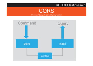 RETEX Elasticsearch

CQRS
Command Query Responsibility Segregation

Command

Query

Store

Index

EventBus

 