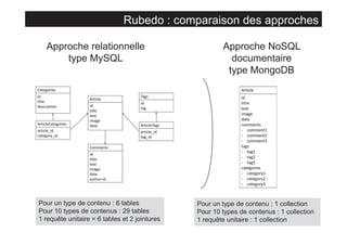 Rubedo : comparaison des approches
Approche relationnelle
type MySQL

Pour un type de contenu : 6 tables
Pour 10 types de contenus : 29 tables
1 requête unitaire = 6 tables et 2 jointures

Approche NoSQL
documentaire
type MongoDB

Pour un type de contenu : 1 collection
Pour 10 types de contenus : 1 collection
1 requête unitaire : 1 collection

 