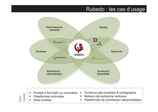 Rubedo : les cas d’usage

Performances &
Volumétrie

Mobilité

Ergonomie

Souplesse

Use
cases

Recherche &
Géolocalisation

Ouverture &
Extensibilité

§ Portails à fort trafic ou volumétrie § Contenus géo-localisés & cartographie
§ Moteurs de recherche verticaux
§ Plateformes multi-sites
§ Plateformes de contribution décentralisées
§ Sites mobiles

 
