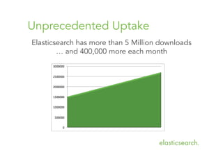 Unprecedented Uptake
Elasticsearch has more than 5 Million downloads
… and 400,000 more each month

Cumulative
Cumulative
m

 