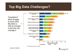 Top Big Data Challenges?
Translation?
Most struggle
to know what
Big Data is,
how to manage
it and who can
manage it

3

Source: Gartner

 