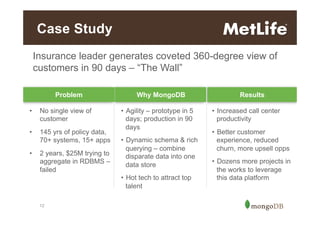Case Study
Insurance leader generates coveted 360-degree view of
customers in 90 days – “The Wall”
Problem
• 

No single view of
customer

• 

145 yrs of policy data,
70+ systems, 15+ apps

• 

2 years, $25M trying to
aggregate in RDBMS –
failed

Why MongoDB
•  Agility – prototype in 5
days; production in 90
days
•  Dynamic schema & rich
querying – combine
disparate data into one
data store
•  Hot tech to attract top
talent

12

Results
•  Increased call center
productivity
•  Better customer
experience, reduced
churn, more upsell opps
•  Dozens more projects in
the works to leverage
this data platform

 