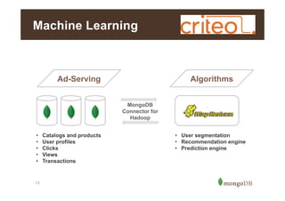 Machine Learning

Ad-Serving

Algorithms
MongoDB
Connector for
Hadoop

• 
• 
• 
• 
• 

13

Catalogs and products
User profiles
Clicks
Views
Transactions

•  User segmentation
•  Recommendation engine
•  Prediction engine

 