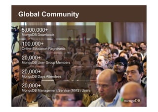 Global Community
5,000,000+
MongoDB Downloads

100,000+
Online Education Registrants

20,000+
MongoDB User Group Members

20,000+
MongoDB Days Attendees

20,000+
MongoDB Management Service (MMS) Users

18

 