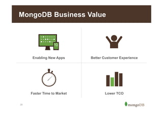 MongoDB Business Value

Enabling New Apps

Faster Time to Market
20

Better Customer Experience

Lower TCO

 