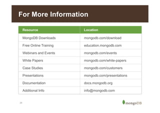 For More Information
Resource
MongoDB Downloads

mongodb.com/download

Free Online Training

education.mongodb.com

Webinars and Events

mongodb.com/events

White Papers

mongodb.com/white-papers

Case Studies

mongodb.com/customers

Presentations

mongodb.com/presentations

Documentation

docs.mongodb.org

Additional Info

29

Location

info@mongodb.com

 