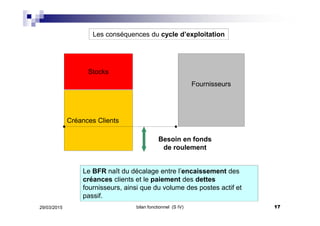 Les conséquences du cycle d’exploitation
Stocks
Créances Clients
Fournisseurs
Besoin en fonds
de roulement
Le BFR naît du décalage entre l’encaissement des
créances clients et le paiement des dettes
fournisseurs, ainsi que du volume des postes actif et
passif.
29/03/2015 17bilan fonctionnel (S IV)
 