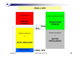 FRNG et BFR
Capitaux propres et emprunt
=
RESSOURCES
STABLES
Immobilisations
=
EMPLOIS
STABLES
FRNG
Dettes fournisseurs
=
DETTES
CIRCULANTES
Stocks et créances
=
ACTIF CIRCULANT
BFR
TRESORERIE + = FRNG - BFR
29/03/2015 18bilan fonctionnel (S IV)
 