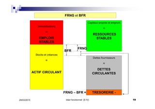 FRNG et BFR
Capitaux propres et emprunt
=
RESSOURCES
STABLES
Immobilisations
=
EMPLOIS
STABLES
FRNG
Dettes fournisseurs
=
DETTES
CIRCULANTES
Stocks et créances
=
ACTIF CIRCULANT
BFR
TRESORERIE -FRNG – BFR =
29/03/2015 19bilan fonctionnel (S IV)
 