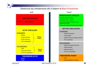 Observons les retraitements afin d’obtenir le Bilan Fonctionnel
Actif Passif
EMPLOIS STABLES
• Total (1) Montant Brut
ACTIF CIRCULANT
d’exploitation
•Stocks
•Créances clients
•Autres créances
•CCA d’exploitation
hors exploitation
•VMP
•Créances diverses
•CCA hors exploitation
Valeurs
brutes
Valeurs
brutes
TRESORERIE ACTIF
•Banque
•Caisse
RESSOURCES STABLES
•Capitaux propres Total (I)
•Provisions R et C Total (II)
•Amortissements et Provisions Total
colonne 2 de l’actif
•Emprunts et dettes financières (sauf CBC)
DETTES CIRCLANTES
d’exploitation
•Dettes fournisseurs
•Autres dettes
•Dettes fiscales et sociales (sauf IS)
•PCA exploitation
hors exploitation
•Dettes fournisseurs d’immob.
•Dettes diverses
•Dettes fiscales IS
•PCA hors exploitation
TRESORERIE PASSIF
•CBC
•Soldes débiteurs de banque
29/03/2015 20bilan fonctionnel (S IV)
 