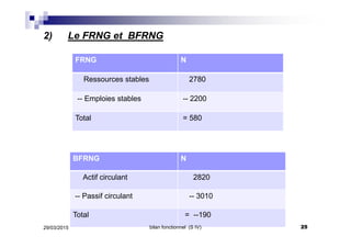 2) Le FRNG et BFRNG
FRNG N
Ressources stables 2780
-- Emploies stables -- 2200
Total = 580
BFRNG N
Actif circulant 2820
-- Passif circulant -- 3010
Total = --190
29/03/2015 25bilan fonctionnel (S IV)
 
