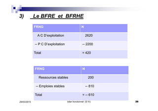 3) Le BFRE et BFRHE
FRNG N
A C D’exploitation 2620
-- P C D’exploitation -- 2200
Total = 420
FRNG N
Ressources stables 200
-- Emploies stables -- 810
Total = -- 610
29/03/2015 26bilan fonctionnel (S IV)
 