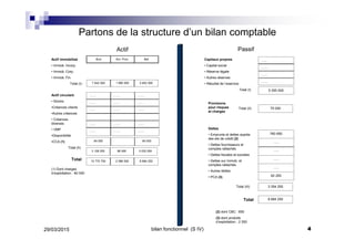 Partons de la structure d’un bilan comptable
Brut Am. Prov. Net
7 642 500 1 990 500 5 652 000
3 128 250 96 000 3 032 250
10 770 750 2 086 500 8 684 250
Actif Passif
Actif immobilisé
• Immob. Incorp.
• Immob. Corp.
• Immob. Fin.
Total (I) :
Actif circulant
• Stocks
•Créances clients
•Autres créances
• Créances
diverses
• VMP
•Disponibilité
•CCA (1)
Total (II)
Total
(1) Dont charges
d’exploitation : 60 000
……. ……. …….
……. …… ……
…… ……. …….
……. ……. …….
…… ……. …….
Capitaux propres
• Capital social
• Réserve légale
• Autres réserves
• Résultat de l’exercice
Total (I) 5 355 000
Provisions
pour risques
et charges
Total (II) 75 000
…..
……
……
……
Dettes
• Emprunts et dettes auprès
des ets de crédit (2)
• Dettes fournisseurs et
comptes rattachés
• Dettes fiscales et sociales
• Dettes sur immob. et
comptes rattachés
• Autres dettes
• PCA (3)
84 000 84 000
760 650
…..
…..
…..
…..
62 250
Total (III) 3 354 250
Total 8 684 250
(2) dont CBC : 650
(3) dont produits
d’exploitation : 2 250
29/03/2015 4bilan fonctionnel (S IV)
 
