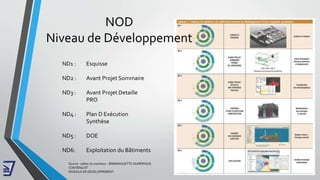 Source : cahier du moniteur - BIM/MAQUETTE NUMÉRIQUE
CONTENU ET
NIVEAUX DE DÉVELOPPEMENT
ND1 : Esquisse
ND2 : Avant Projet Sommaire
ND3 : Avant Projet Detaille
PRO
ND4 : Plan D Exécution
Synthèse
ND5 : DOE
ND6: Exploitation du Bâtiments
NOD
Niveau de Développement
 
