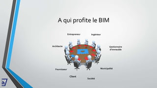 A qui profite le BIM
Architecte
Entrepreneur Ingénieur
Gestionnaire
d’immeuble
MunicipalitéFournisseur
Client
Société
 