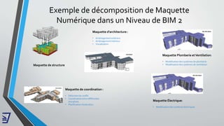 Exemple de décomposition de Maquette
Numérique dans un Niveau de BIM 2
Maquette d’architecture :
• Aménagement extérieur
• Aménagement intérieur
• Visualisation
Maquette de coordination :
• Détection de conflit
• Coordination entre différentes
disciplines
• Planification d’exécution
Maquette de structure
Maquette Plomberie etVentilation:
• Modélisation des systèmes de plomberie
• Modélisation des systèmes de ventilation
Maquette Électrique:
• Modélisation des systèmes électriques
 