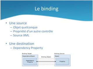 Le binding
• Une source
– Objet quelconque
– Propriété d’un autre contrôle
– Source XML
• Une destination
– Dependency Property