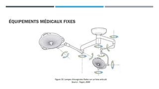 ÉQUIPEMENTS MÉDICAUX FIXES
 