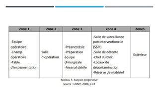 Le Bloc Operatoire.pptx, les differentes