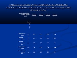 TABLEAU IesTABLEAU Ies CONTRAINTES ADMISSIBLES ET PROPRIETESCONTRAINTES ADMISSIBLES ET PROPRIETES
ASSOCIEES DU BOIS LAMELLE COLLE PANACHE à 12 % en N/mm2ASSOCIEES DU BOIS LAMELLE COLLE PANACHE à 12 % en N/mm2
KN/mm2 ou Kg/m3KN/mm2 ou Kg/m3
3,22,82,62,2
___
s ‘ t
Compression
transver
sale
13,812,611,410
___
s ‘
Compression
axiale
0,20,20,20,2
___
s t
Traction
transver
sale
10,79,37,96,7
___
s
Traction
axiale
17,115,213,311,4
___
s f
Résistance en
flexion
NOT.
C
B
7
1
GL 36 c
combiné
GL 32 c
combiné
GL 28 c
combiné
GL 24 c
combiné
Classe de résistance
du Bois Lamellé
Collé
3,22,82,62,2
___
s ‘ t
Compression
transver
sale
13,812,611,410
___
s ‘
Compression
axiale
0,20,20,20,2
___
s t
Traction
transver
sale
10,79,37,96,7
___
s
Traction
axiale
17,115,213,311,4
___
s f
Résistance en
flexion
NOT.
C
B
7
1
GL 36 c
combiné
GL 32 c
combiné
GL 28 c
combiné
GL 24 c
combiné
Classe de résistance
du Bois Lamellé
Collé
 