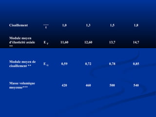 540500460420
Masse volumique
moyenne***
0,850,780,720,59E G
Module moyen de
cisaillement **
14,713,712,6011,60E F
Module moyen
d’élasticité axiale
**
1,81,51,31,0
___
t
Cisaillement
540500460420
Masse volumique
moyenne***
0,850,780,720,59E G
Module moyen de
cisaillement **
14,713,712,6011,60E F
Module moyen
d’élasticité axiale
**
1,81,51,31,0
___
t
Cisaillement
 