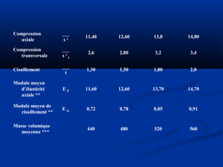 560520480440
Masse volumique
moyenne ***
0,910,850,780,72E G
Module moyen de
cisaillement **
14,7013,7012,6011,60E F
Module moyen
d’élasticité
axiale **
2,01,801,501,30
___
t
Cisaillement
3,43,22,802,6
___
s ‘ t
Compression
transversale
14,8013,812,6011,40
___
s ‘
Compression
axiale
560520480440
Masse volumique
moyenne ***
0,910,850,780,72E G
Module moyen de
cisaillement **
14,7013,7012,6011,60E F
Module moyen
d’élasticité
axiale **
2,01,801,501,30
___
t
Cisaillement
3,43,22,802,6
___
s ‘ t
Compression
transversale
14,8013,812,6011,40
___
s ‘
Compression
axiale
 