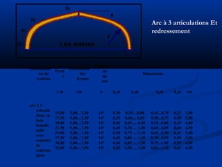Arc à 3 articulations Et
redressement
3,00
3,50
4,00
4,50
5,00
5,50
6,00
6,50
0,25
0,30
0,35
0,40
0,45
0,50
0,55
0,65
0,45...0,70
0,50...0,75
0,55...0,80
0,60...0,85
0,65...0,90
0,70...0,95
0,75...1,00
0,85...1,10
0,55....0,80
0,60.... 0,85
0,65 .... 0,90
0,70 .... 1,00
0,75 .... 1,10
0,80 .... 1,20
0,85 .... 1,30
1,00 .... 1,40
0,30
0,35
0,40
0,45
0,50
0,55
0,60
0,65
14°
14°
14°
14°
14°
14°
14°
14°
5,00....7,50
5,00....7,50
5,00....7,50
5,00....7,50
5,00....7,50
5,00....7,50
5,00....7,50
5,00....7,50
15,00
17,50
20,00
22,50
25,00
27,50
30,00
35,00
Arc à 3
articula
tions en
bois
lamellé
collé
avec
ossature
de
redresse
ment
rmh4mh3mh2mh1maem1 m
Dimensions
Inclinais
on
du
toit
Ecartement
des
fermes
Porté
e
Dénominati
on du
système
3,00
3,50
4,00
4,50
5,00
5,50
6,00
6,50
0,25
0,30
0,35
0,40
0,45
0,50
0,55
0,65
0,45...0,70
0,50...0,75
0,55...0,80
0,60...0,85
0,65...0,90
0,70...0,95
0,75...1,00
0,85...1,10
0,55....0,80
0,60.... 0,85
0,65 .... 0,90
0,70 .... 1,00
0,75 .... 1,10
0,80 .... 1,20
0,85 .... 1,30
1,00 .... 1,40
0,30
0,35
0,40
0,45
0,50
0,55
0,60
0,65
14°
14°
14°
14°
14°
14°
14°
14°
5,00....7,50
5,00....7,50
5,00....7,50
5,00....7,50
5,00....7,50
5,00....7,50
5,00....7,50
5,00....7,50
15,00
17,50
20,00
22,50
25,00
27,50
30,00
35,00
Arc à 3
articula
tions en
bois
lamellé
collé
avec
ossature
de
redresse
ment
rmh4mh3mh2mh1maem1 m
Dimensions
Inclinais
on
du
toit
Ecartement
des
fermes
Porté
e
Dénominati
on du
système
 