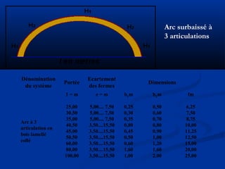 Arc surbaissé à
3 articulations
6,25
7,50
8,75
10,00
11,25
12,50
15,00
20,00
25,00
0,50
0,60
0,70
0,80
0,90
1,00
1,20
1,60
2,00
0,25
0,30
0,35
0,80
0,45
0,50
0,60
1,60
1,00
5,00.... 7,50
5,00.... 7,50
5,00.... 7,50
3,50....15,50
3,50....15,50
3,50....15,50
3,50....15,50
3,50....15,50
3,50....15,50
25,00
30,50
35,00
40,50
45,00
50,50
60,00
80,00
100,00
Arc à 3
articulation en
bois lamellé
collé
fmh2mh1me = m1 = m
Dimensions
Ecartement
des fermes
Portée
Dénomination
du système
6,25
7,50
8,75
10,00
11,25
12,50
15,00
20,00
25,00
0,50
0,60
0,70
0,80
0,90
1,00
1,20
1,60
2,00
0,25
0,30
0,35
0,80
0,45
0,50
0,60
1,60
1,00
5,00.... 7,50
5,00.... 7,50
5,00.... 7,50
3,50....15,50
3,50....15,50
3,50....15,50
3,50....15,50
3,50....15,50
3,50....15,50
25,00
30,50
35,00
40,50
45,00
50,50
60,00
80,00
100,00
Arc à 3
articulation en
bois lamellé
collé
fmh2mh1me = m1 = m
Dimensions
Ecartement
des fermes
Portée
Dénomination
du système
 