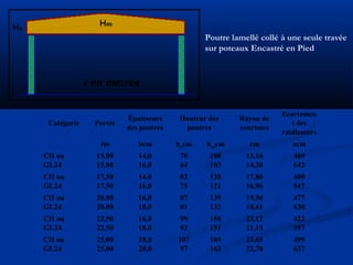 Poutre lamellé collé à une seule travée
sur poteaux Encastré en Pied
499
637
23,65
22,78
169
163
107
97
18,0
20,0
25,00
25,00
CII ou
GL24
422
557
22,12
21,15
158
151
99
92
16,0
18,0
22,50
22,50
CII ou
GL24
477
630
19,50
18,61
139
133
87
81
16,0
18,0
20,00
20,00
CII ou
GL24
400
547
17,86
16,96
128
121
82
75
14,0
16,0
17,50
17,50
CII ou
GL24
469
642
15,16
14,38
108
103
70
64
14,0
16,0
15,00
15,00
CII ou
GL24
acmrmhmcmhacmbcmlm
Ecartemen
t des
raidisseurs
Rayon de
courbure
Hauteur des
poutres
Épaisseurs
des poutres
PortéeCatégorie
499
637
23,65
22,78
169
163
107
97
18,0
20,0
25,00
25,00
CII ou
GL24
422
557
22,12
21,15
158
151
99
92
16,0
18,0
22,50
22,50
CII ou
GL24
477
630
19,50
18,61
139
133
87
81
16,0
18,0
20,00
20,00
CII ou
GL24
400
547
17,86
16,96
128
121
82
75
14,0
16,0
17,50
17,50
CII ou
GL24
469
642
15,16
14,38
108
103
70
64
14,0
16,0
15,00
15,00
CII ou
GL24
acmrmhmcmhacmbcmlm
Ecartemen
t des
raidisseurs
Rayon de
courbure
Hauteur des
poutres
Épaisseurs
des poutres
PortéeCatégorie
 