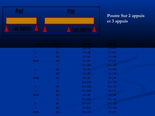 Poutre Sur 2 appuis
et 3 appuis
19 x 9119 x 1120,425,00
19 x 11019 x1230,6=
19 x 12819 x 1410,8L
19 x 14419 x 1521
16 x 8016 x 960,420,00
16 x 9716 x 1090,6=
16 x 11216 x 1200,8L
16 x 12516 x 1301
14 x 6414 x 740,415,00
14 x 7814 x 850,6=
14 x 9014 x 940,8L
14 x 10014 x 1011
11 x 4711 x 510,410,00
11 x 5811 x 620,6=
11 x 6711 x 680,8L
11 x 7511 x 751
Section
3 appuis
Section
2 appuis
P/ml = charge
en tonne par mètre linéaire
19 x 9119 x 1120,425,00
19 x 11019 x1230,6=
19 x 12819 x 1410,8L
19 x 14419 x 1521
16 x 8016 x 960,420,00
16 x 9716 x 1090,6=
16 x 11216 x 1200,8L
16 x 12516 x 1301
14 x 6414 x 740,415,00
14 x 7814 x 850,6=
14 x 9014 x 940,8L
14 x 10014 x 1011
11 x 4711 x 510,410,00
11 x 5811 x 620,6=
11 x 6711 x 680,8L
11 x 7511 x 751
Section
3 appuis
Section
2 appuis
P/ml = charge
en tonne par mètre linéaire
 