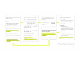 c h a l l e n g e
                              c o n t e x t
                                             target
                                               i n s i g h t

Small businesses are a signiﬁcant component     What are small businesses struggling with?
                Some say that entrepreneurs are born, not             The Journey of the new entrepreneur…
of the U.S. economy. 
                                                                                     made that their DNA pre-disposes them to
                                                Sales?      
Consumer Conﬁdence Index has                  certain traits…
                                      EUREKA! Moment
More than half of U.S. sales and over half of               
risen –Consumer Conference Board
                                                                        You feel like God, drunk on the belief that
private sector jobs are attributable to small                                                              Novelty Seeking          →
                                you have solved the world’s biggest
businesses.
                                    Funding? 
Access to credit ranks at the                                                                               problem. The emotional high and
                                                         
bottom of concerns..50% say they                 Accomplishment Driven         →     The Nascent            adrenaline rush obstructs your ability to
Small businesses face several challenges:
               
do not want a loan –National                              
        
               
 Entrepreneur
          think critically. 
                                                            
Federation of Independent Business 
(NFIB)
   Conﬁdent    →
↓ sales from the economic recession
                                                                                                                                                                 Fairytale Begins…
↑, larger, and more distributed competitors
    Competition with big business?           
Small
                                                business conﬁdence rises     
for the fourth                                                                          You decide to go for it…
Access to limited funding
                                                consecutive month -
NFIB
                                                                                                                                                                      in the context of a society that idolizes the
Integrating new technologies, systems, and
                                                                                                           o p p o r t u n i t y
                                     entrepreneur and elevates him to celebrity
practices
                                      However…
                                                                                                             status: Steve Jobs, Mark Zuckerberg, and
                                                                                                           No one talks about the many times Steve Jobs               Donald Trump.
Help small businesses become more               “90% of small enterprises fail within the ﬁrst two
competitive. 
                                  years of operation.” -SBA
                                 failed before he succeeded.
                                                                                                                                                                 Reality Hits…
Help them pursue best practices, deﬁne          “A frequent cause of bankruptcy is                         Entrepreneurs are victims of constant self                 Few, if any, entrepreneurs know what
metrics, and pull in more customers.
           undercapitalization. This is often a result of poor        doubt because they compare their behind the                they’re doing the ﬁrst time. What it takes to
                                                planning rather than economic conditions” –                scenes selves to everyone else’s center stage              build a business is a complete contrast to
                                                Small Business – The Art of the Start
                     performance.
                                              coming up with the idea.

                                                The struggle is in the start –
                            They need to be reminded that it takes failure to     Behind every great entrepreneur was a great
 s t r a t e g y
                                                                                          succeed.
                                             failure.
                                                Getting through the ﬁrst few years, 
 Remove the taboo of failure and give           building the base for a business that will last.
 entrepreneurs the conﬁdence to continue
 taking risks.



                                                                                                                                                               It Takes Failure to Succeed	
  
                                                                                                                                                                                                               eight
 