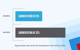 2010/2011




2011/2012




            Augmentation des ventes de Smartphones entre 2010 et 2012
 