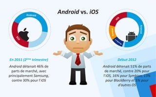 Android vs. iOS




En 2011 (2ème trimestre)                             Début 2012
Android détenait 46% de                      Android détenait 51% de parts
 parts de marché, avec                        de marché, contre 20% pour
principalement Samsung,                      l’iOS, 16% pour Symbian, 13%
  contre 30% pour l’iOS                        pour BlackBerry et 5% pour
                                                       d’autres OS
 